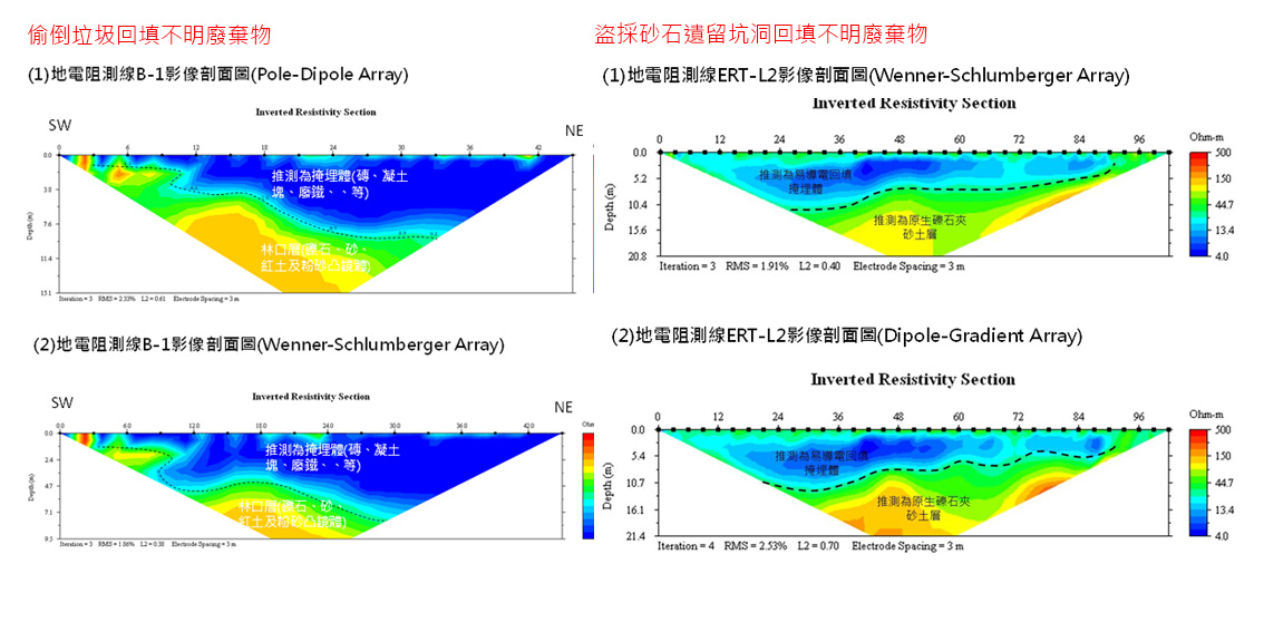 不明掩埋物或廢棄物調查